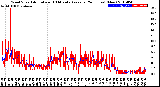 Milwaukee Weather Wind Speed<br>Actual and 10 Minute<br>Average<br>(24 Hours) (New)