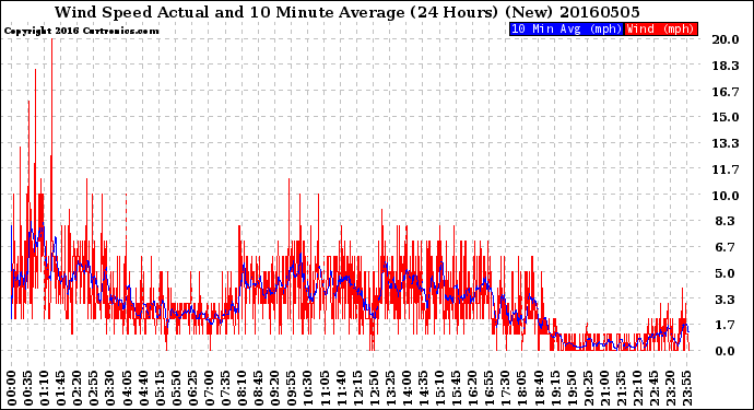Milwaukee Weather Wind Speed<br>Actual and 10 Minute<br>Average<br>(24 Hours) (New)