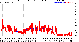 Milwaukee Weather Wind Speed<br>Actual and Hourly<br>Average<br>(24 Hours) (New)