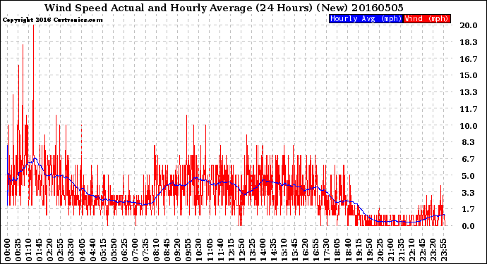 Milwaukee Weather Wind Speed<br>Actual and Hourly<br>Average<br>(24 Hours) (New)