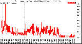 Milwaukee Weather Wind Speed<br>by Minute<br>(24 Hours) (New)