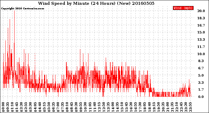 Milwaukee Weather Wind Speed<br>by Minute<br>(24 Hours) (New)
