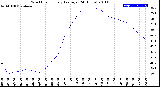 Milwaukee Weather Wind Chill<br>Hourly Average<br>(24 Hours)