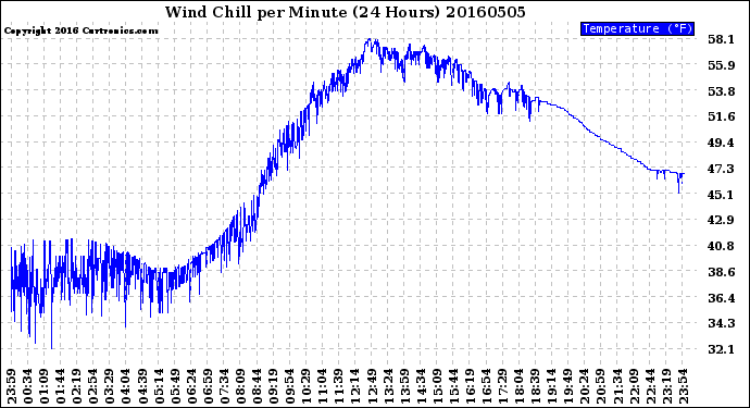 Milwaukee Weather Wind Chill<br>per Minute<br>(24 Hours)