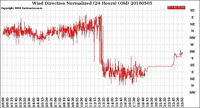 Milwaukee Weather Wind Direction<br>Normalized<br>(24 Hours) (Old)