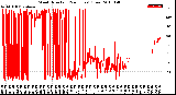 Milwaukee Weather Wind Direction<br>(24 Hours) (Raw)