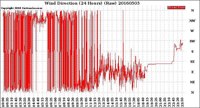 Milwaukee Weather Wind Direction<br>(24 Hours) (Raw)