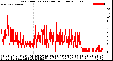 Milwaukee Weather Wind Speed<br>by Minute<br>(24 Hours) (Old)