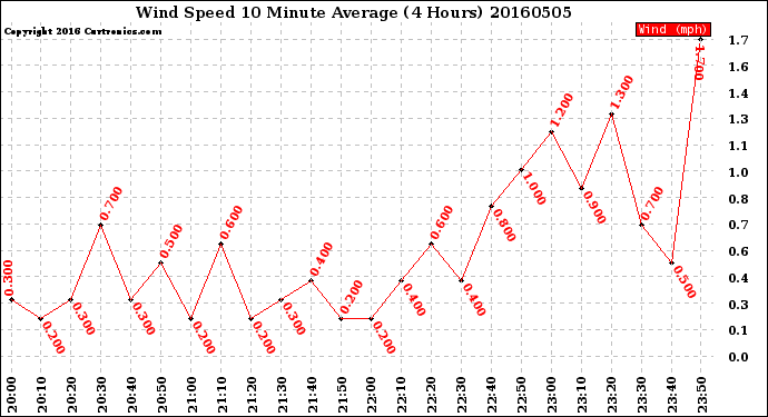 Milwaukee Weather Wind Speed<br>10 Minute Average<br>(4 Hours)