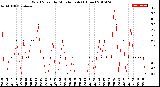 Milwaukee Weather Wind Speed<br>by Minute mph<br>(1 Hour)