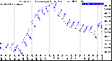 Milwaukee Weather Barometric Pressure<br>per Hour<br>(24 Hours)