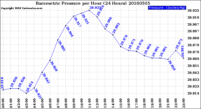 Milwaukee Weather Barometric Pressure<br>per Hour<br>(24 Hours)