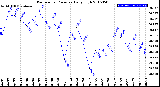 Milwaukee Weather Barometric Pressure<br>Daily High