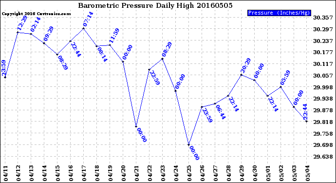 Milwaukee Weather Barometric Pressure<br>Daily High