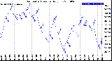 Milwaukee Weather Barometric Pressure<br>Daily Low