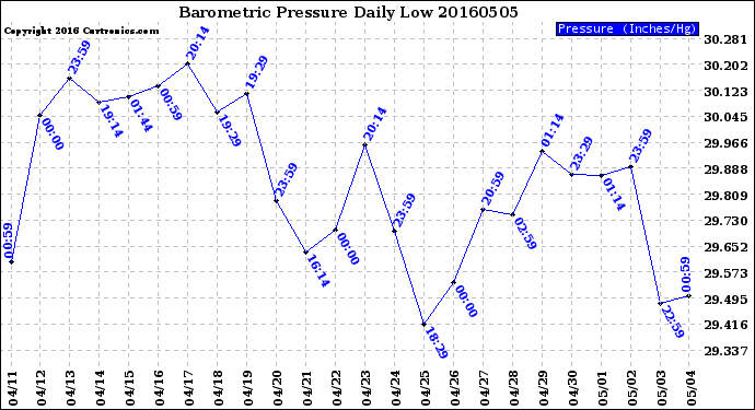 Milwaukee Weather Barometric Pressure<br>Daily Low
