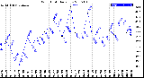 Milwaukee Weather Wind Chill<br>Daily Low