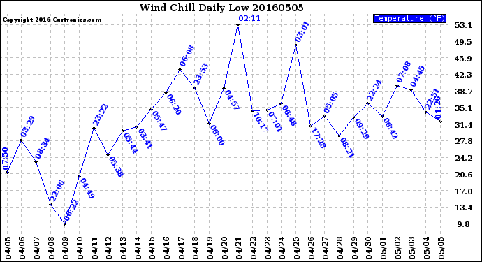 Milwaukee Weather Wind Chill<br>Daily Low