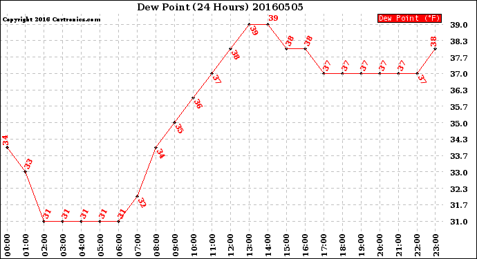 Milwaukee Weather Dew Point<br>(24 Hours)