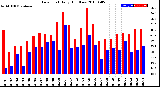 Milwaukee Weather Dew Point<br>Daily High/Low