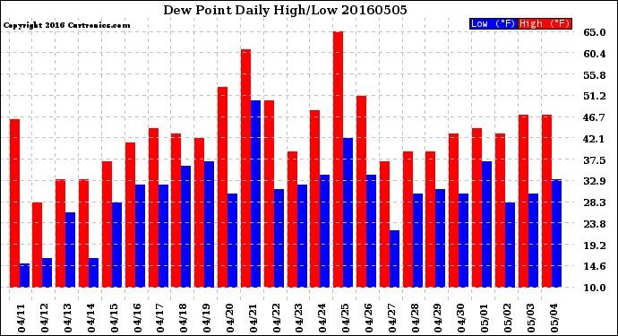 Milwaukee Weather Dew Point<br>Daily High/Low