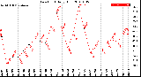 Milwaukee Weather Dew Point<br>Daily High