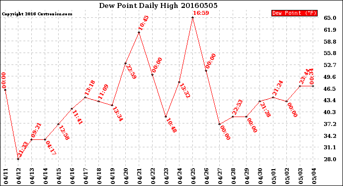 Milwaukee Weather Dew Point<br>Daily High