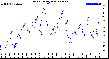 Milwaukee Weather Dew Point<br>Daily Low