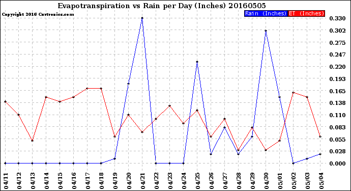 Milwaukee Weather Evapotranspiration<br>vs Rain per Day<br>(Inches)