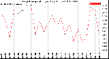 Milwaukee Weather Evapotranspiration<br>per Day (Inches)