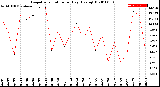 Milwaukee Weather Evapotranspiration<br>per Day (Ozs sq/ft)