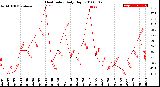 Milwaukee Weather Heat Index<br>Daily High