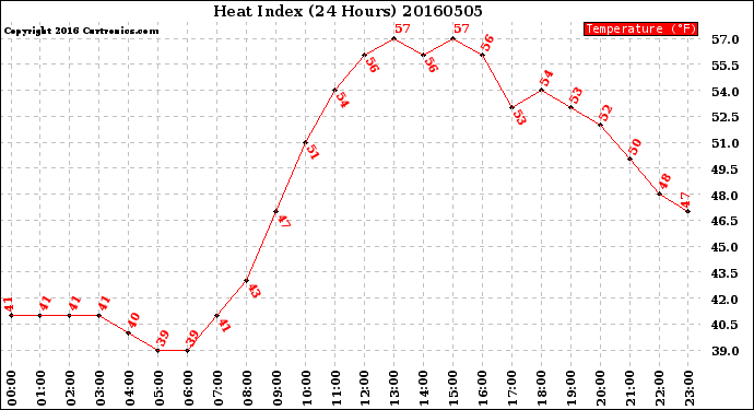 Milwaukee Weather Heat Index<br>(24 Hours)