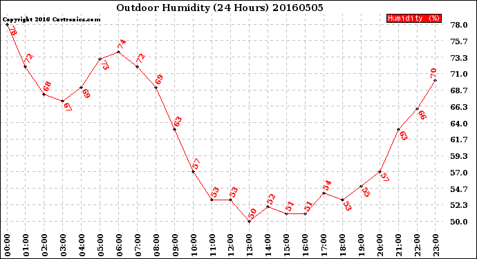 Milwaukee Weather Outdoor Humidity<br>(24 Hours)