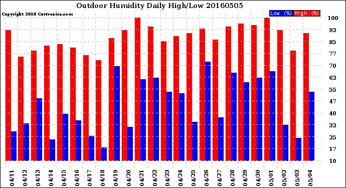 Milwaukee Weather Outdoor Humidity<br>Daily High/Low