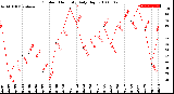 Milwaukee Weather Outdoor Humidity<br>Daily High