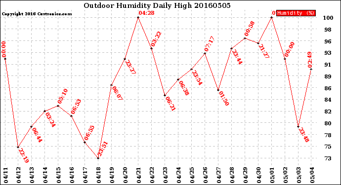 Milwaukee Weather Outdoor Humidity<br>Daily High