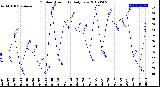 Milwaukee Weather Outdoor Humidity<br>Daily Low