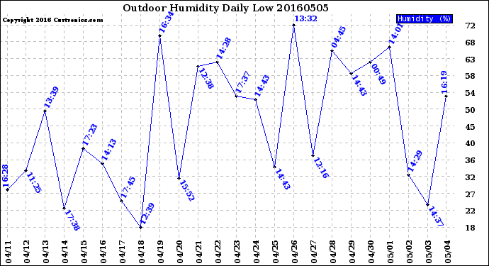 Milwaukee Weather Outdoor Humidity<br>Daily Low