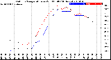 Milwaukee Weather Outdoor Temperature<br>vs Wind Chill<br>(24 Hours)