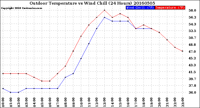 Milwaukee Weather Outdoor Temperature<br>vs Wind Chill<br>(24 Hours)