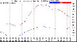 Milwaukee Weather Outdoor Temperature<br>vs Dew Point<br>(24 Hours)