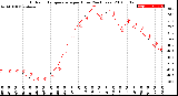 Milwaukee Weather Outdoor Temperature<br>per Hour<br>(24 Hours)