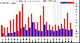 Milwaukee Weather Outdoor Temperature<br>Daily High/Low