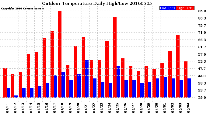 Milwaukee Weather Outdoor Temperature<br>Daily High/Low