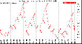 Milwaukee Weather Outdoor Temperature<br>Daily High