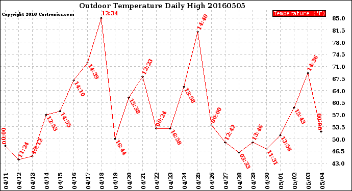 Milwaukee Weather Outdoor Temperature<br>Daily High