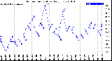 Milwaukee Weather Outdoor Temperature<br>Daily Low