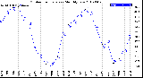 Milwaukee Weather Outdoor Temperature<br>Monthly Low