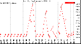 Milwaukee Weather Rain<br>By Day<br>(Inches)